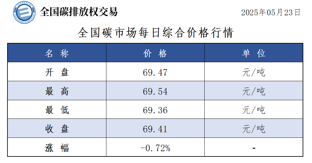 全国碳市场每日综合价格行情及成交信息2025.05.23