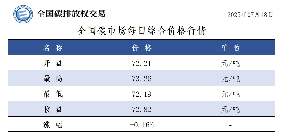全国碳市场每日综合价格行情及成交信息20250718