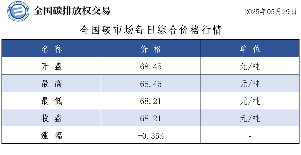 全国碳市场每日综合价格行情及成交信息2025.05.29